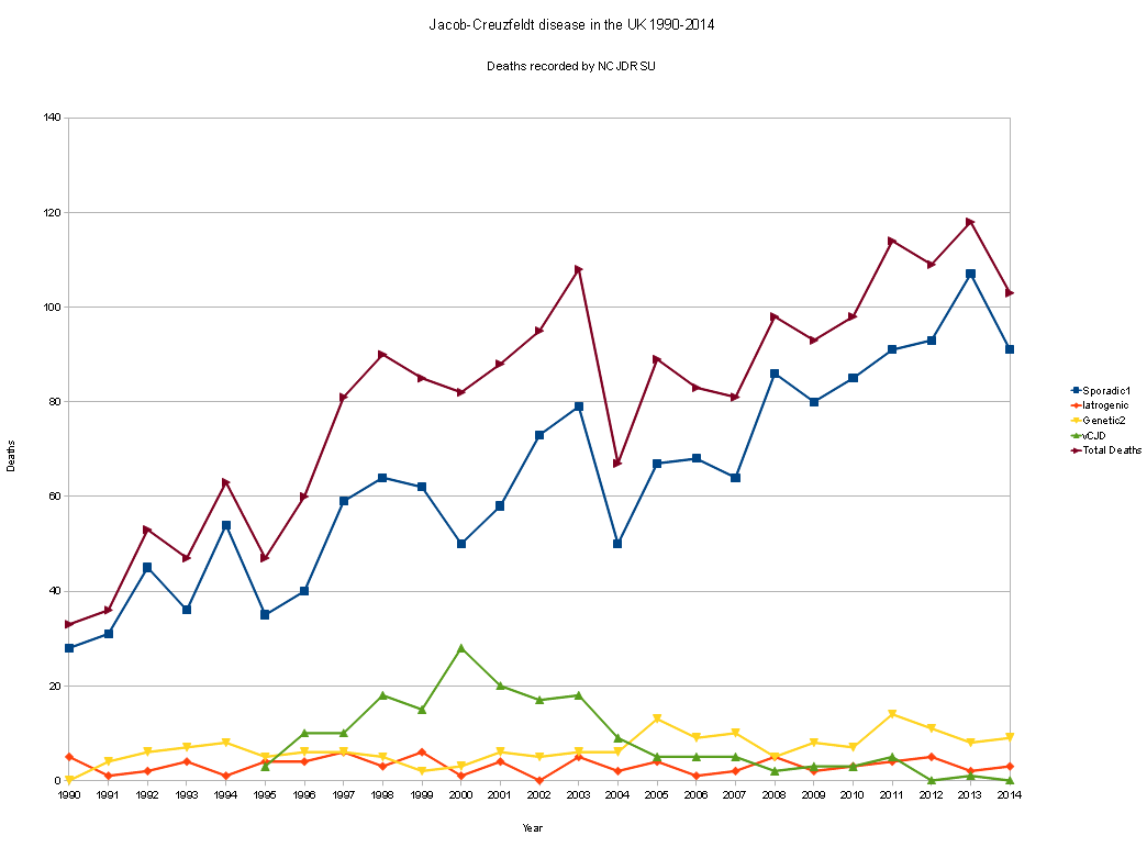 www.dementia-devotion.com Graph of Creutzfeldt-Jakob Disease Related Deaths